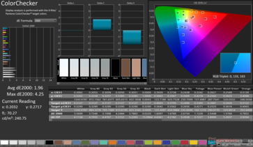 ColorChecker Avg dE2000: 1.96. Max dE2000: 4.25