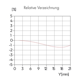Искажение умеренное - около 1,5%.