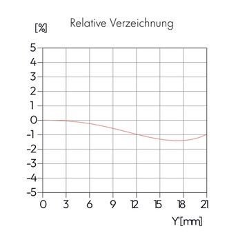 Искажение умеренное - около 1,5%.
