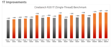 Сравнение Renoir и Cezanne в однопоточном тесте Cinebench R20