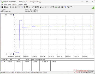 Потребление резко возрастает до 69 Вт при запуске стресса Prime95, затем быстро снижается и стабилизируется на уровне 57 Вт через несколько секунд из-за ограниченного потенциала Boost
