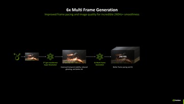 Nvidia DLSS 4.5 с 6-кратной генерацией мультикадров. (Источник изображения: Nvidia)