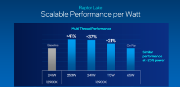 Intel Raptor Lake, производительность на ватт