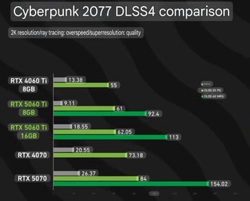 RTX 5060 Ti 8 ГБ против RTX 5060 Ti 16 ГБ в Cyberpunk 2077 с включенным DLSS 4