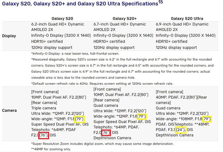 Официальные характеристики Galaxy S20, Galaxy S20+ и Galaxy S20 Ultra с сайта пресс-центра компании.