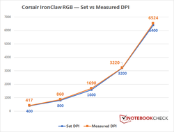 Corsair IronClaw RGB - вариативность DPI
