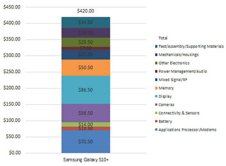 Подсчёт стоимости всех компонентов Samsung Galaxy S10+ (Изображение: 4pda)