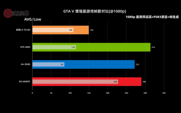 Скриншот примера плохо поддерживаемой игры GTA V, где LX 7G100 сильно отстает от конкурентов