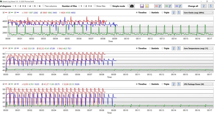 Частота и другие показатели ЦП в CB15 (Красный: High Performance, Синий: Intelligent Cooling, Зеленый: Battery Saver)