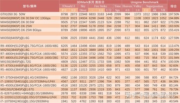 Результаты бенчмарков MX450 (Изображение: Zhuanlan)