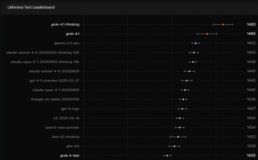 иИ xAI Grok 4.1 занял первое место в бенчмарке ИИ LMArena Text Leaderboard. (Источник изображения: xAI)