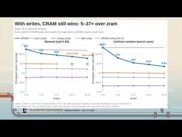 CRAM также быстрее ZRAM при выполнении операций записи, хотя его преимущество значительно уменьшается по мере увеличения нагрузки на запись.