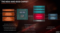 B550 - подробно о возможностях (Изображение: AMD)