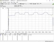 Расход энергии во время прохождения нагрузочного теста (Prime95)