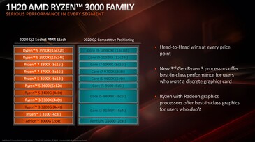 Конкуренты для моделей Ryzen по мнению AMD (Изображение: AMD)