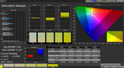 CalMAN Saturation Sweeps – профиль Натуральный, стандартная цветовая температура