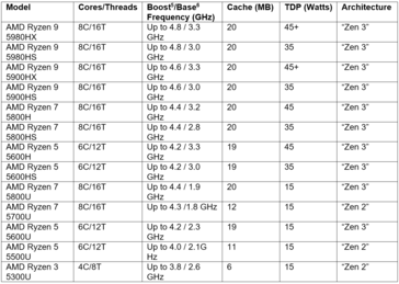 Линейка мобильных процессоров AMD Ryzen 5000 (Изображение: AMD)