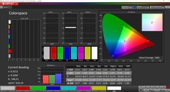 по сравнению с sRGB