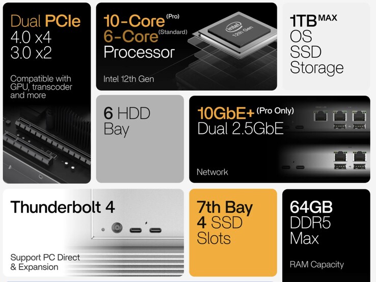 NAS ZimaCube 2 обладает высокими техническими характеристиками, включая до трех портов LAN.