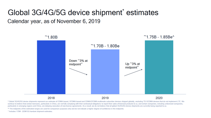 Примерная оценка объёмов продаж мобильных устройств Qualcomm за 2018-2020 годы. (Источник: Qualcomm)