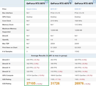 RTX 5070 против RTX 4070 против RTX 4070 Ti. (Источник изображения: PassMark)