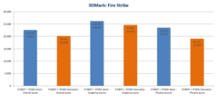 Сравнение оценок 3DMark FireStrike. (Изображение: DemonCleaner на Neogaf)