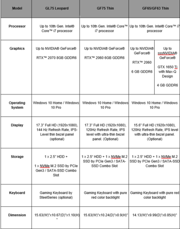 MSI GL75 Leopard, GF75 Thin и GF65/GF63 Thin. (Изображение: MSI)