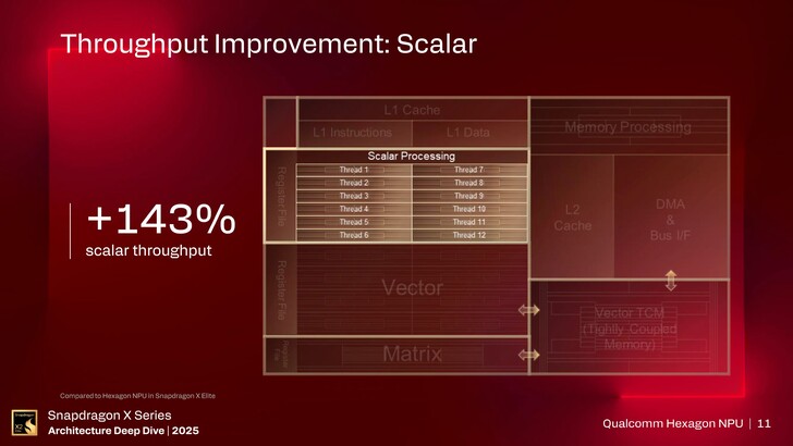Hexagon NPU. (Источник изображения: Qualcomm)