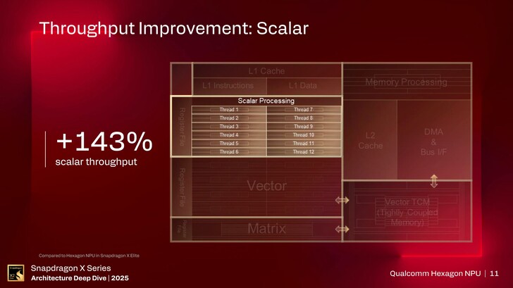 Hexagon NPU. (Источник изображения: Qualcomm)