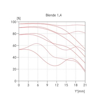 ...чем нынешний 35 мм Summilux при f/1.4.