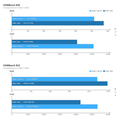 Core i9-13900 Cinebench R20 и R23 (Изображение: Expreview)