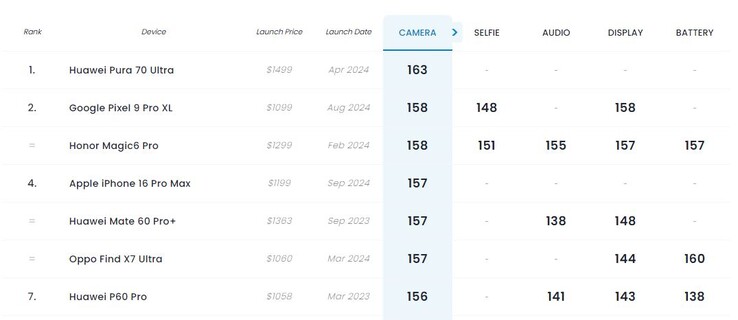 IPhone 16 Pro Max опустился на две позиции на четвертое место по сравнению со своим предшественником. (Источник изображения: DxOMark)