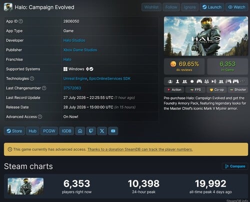 Отображается количество игроков в игре «Halo: Campaign Evolved» на платформе Steam