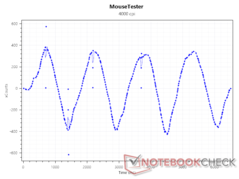 Сенсор xCounts при 4000 DPI