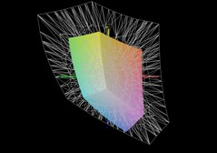 HP Victus 15 против DCI-P3