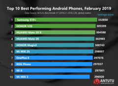Опубликован новый рейтинг наиболее производительных смартфонов от AnTuTu за февраль 2019 года (Изображение: ixbt)