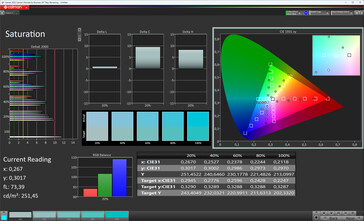 Color saturation (sRGB)