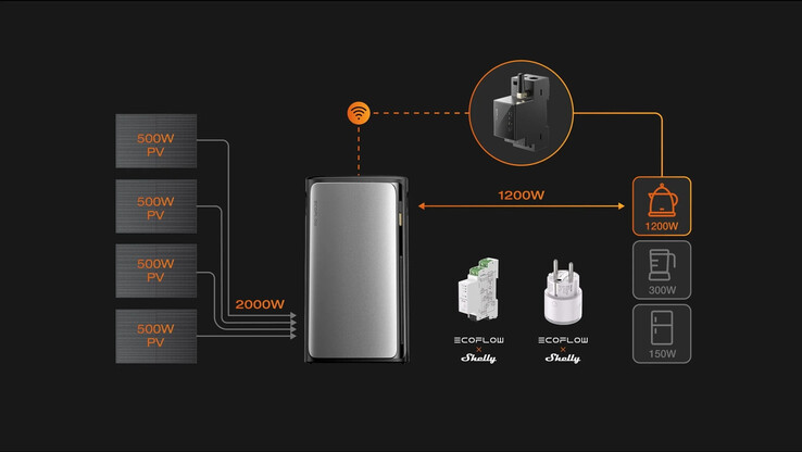Умный счетчик EcoFlow x Shelly Smart Meter работает с солнечными электростанциями серии Stream. (Источник изображения: EcoFlow)