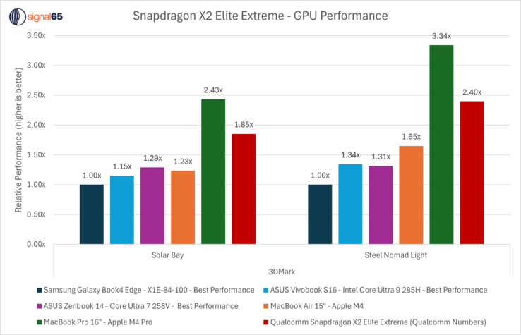 Производительность графического процессора Snapdragon X2 Elite Extreme в сравнении с конкурентами. (Источник изображения: Ryan Shrout on X)