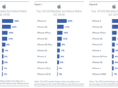 iPhone 6 - на первом месте по отказам; на втором - 6s. (Изображение: Blancco Technology Group)