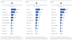 iPhone 6 - на первом месте по отказам; на втором - 6s. (Изображение: Blancco Technology Group)