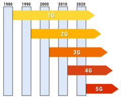 Примерно каждые 10 лет приходит новое поколение сотовой связи (Изображение: all-spares.ua)