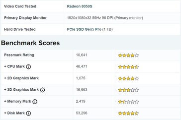 Производительность Radeon 8050S по PassMark. (Источник изображения: PassMark)