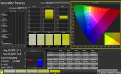 CalMAN: Color saturation