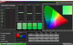 CalMAN: Colour Saturation – Усиленный, DCI-P3