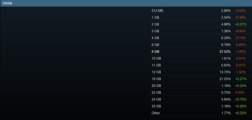 Март 2026 года Обзор Steam показывает долю VRAM в GPU