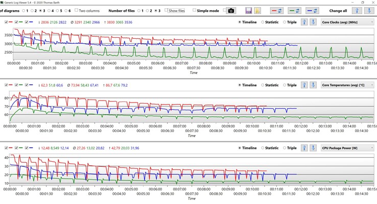 Показатели процессора в многопоточном тесте Cinebench R15 (Красный: Performance, Синий: Intelligent Cooling, Зеленый: Sleep)