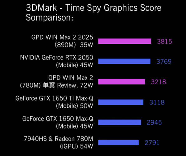 GPD утверждает, что Ryzen AI 9 HX 370 обладает различными улучшениями производительности по сравнению с Ryzen 7 8840U. (Источник изображения: GPD)