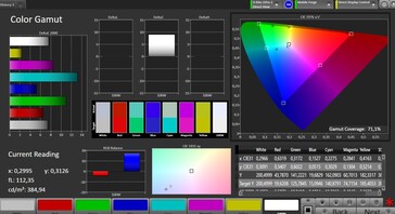Покрытие спектра AdobeRGB (Профиль Авто)