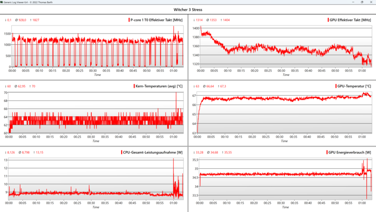 На протяжении часа в Witcher 3 частота ГП снизилась на 5%, но частота кадров была стабильной